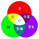光の三原色
