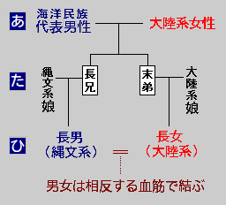 系譜